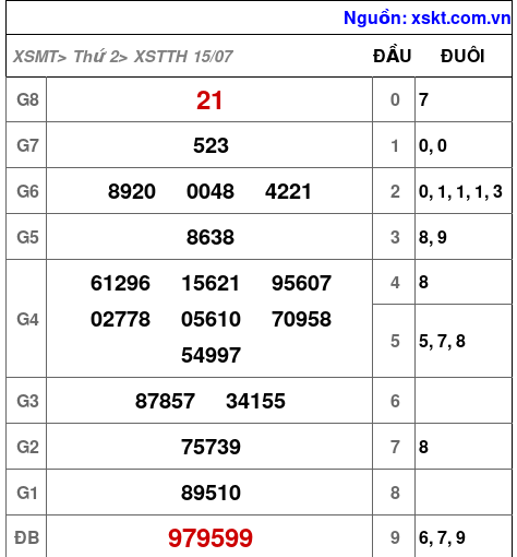 XSTTH ngày 15-7-2024