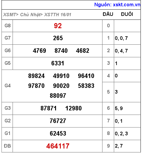 XSTTH ngày 16-1-2022