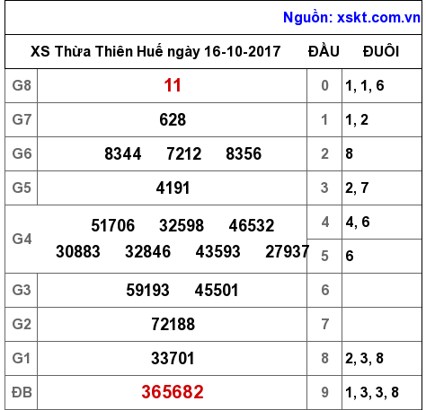 XSTTH ngày 16-10-2017