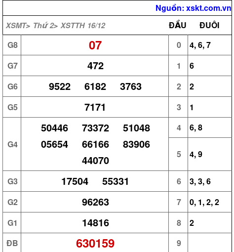 XSTTH ngày 16-12-2024