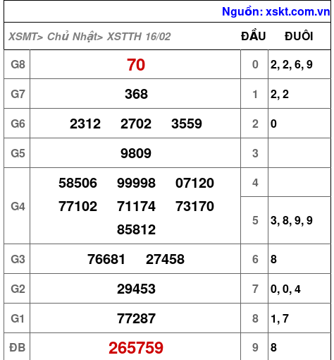 XSTTH ngày 16-2-2025 XSTTH ngày 16-2-2025