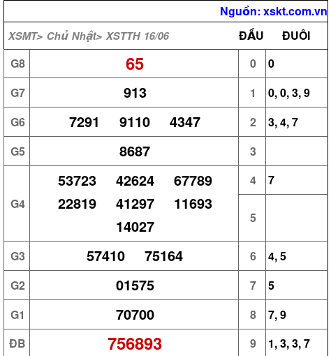 XSTTH ngày 16-6-2024