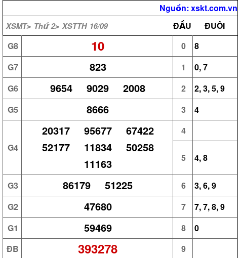 XSTTH ngày 16-9-2024