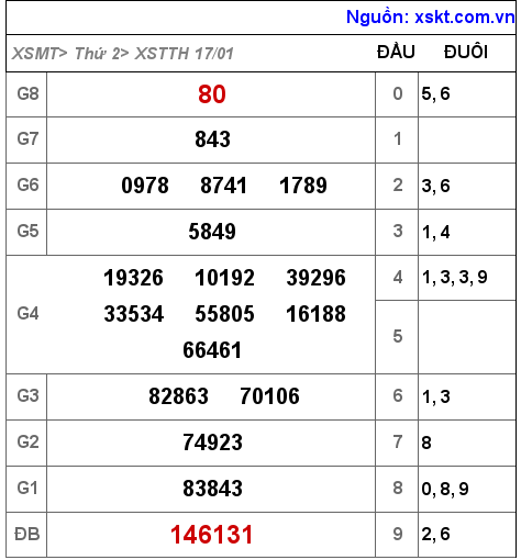 XSTTH ngày 17-1-2022