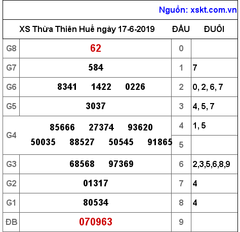 XSTTH ngày 17-6-2019