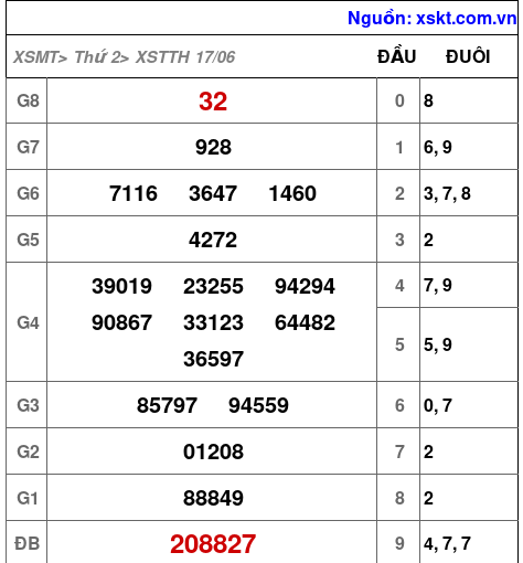 XSTTH ngày 17-6-2024