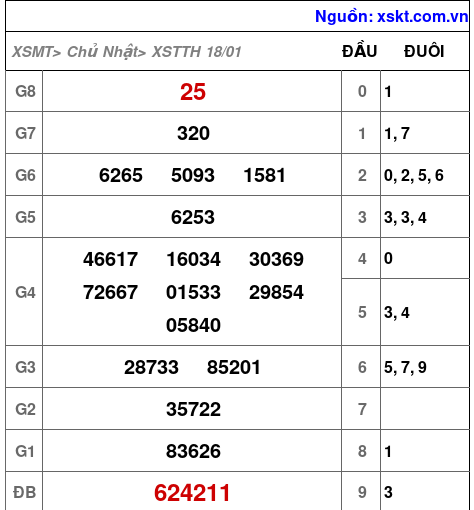 XSTTH ngày 18-1-2026