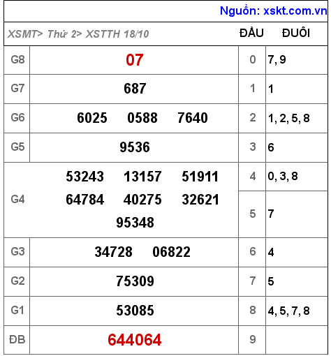 XSTTH ngày 18-10-2021