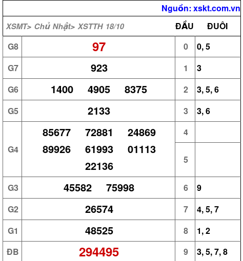 Kết quả XSTTH ngày 18-10-2026