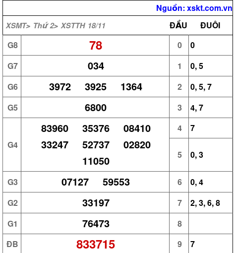 XSTTH ngày 18-11-2024