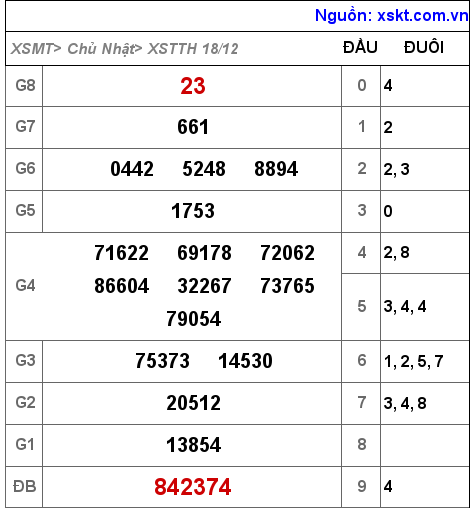 Kết quả XSTTH ngày 18-12-2022