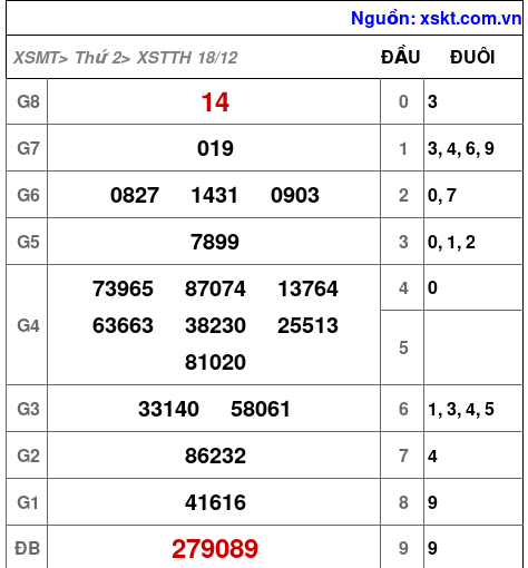 XSTTH ngày 18-12-2023