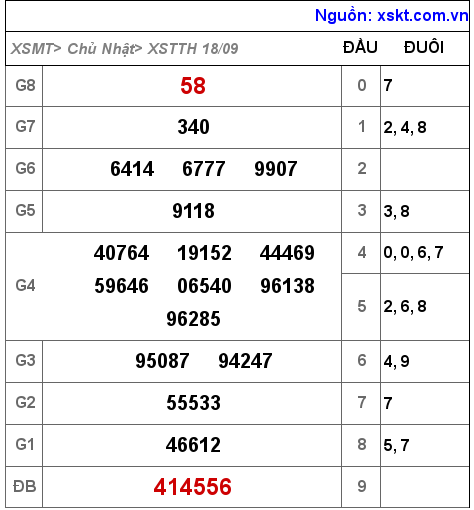 Kết quả XSTTH ngày 18-9-2022