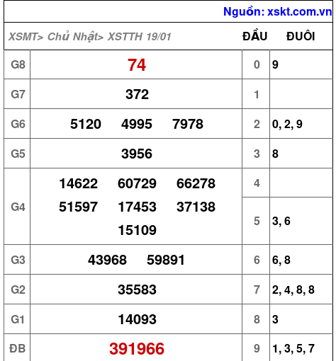 XSTTH ngày 19-1-2025