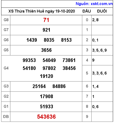 XSTTH ngày 19-10-2020