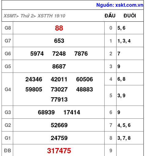 Kết quả XSTTH ngày 19-10-2026