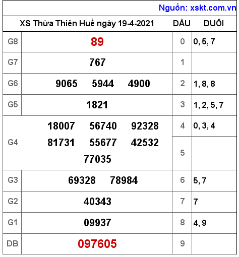 XSTTH ngày 19-4-2021