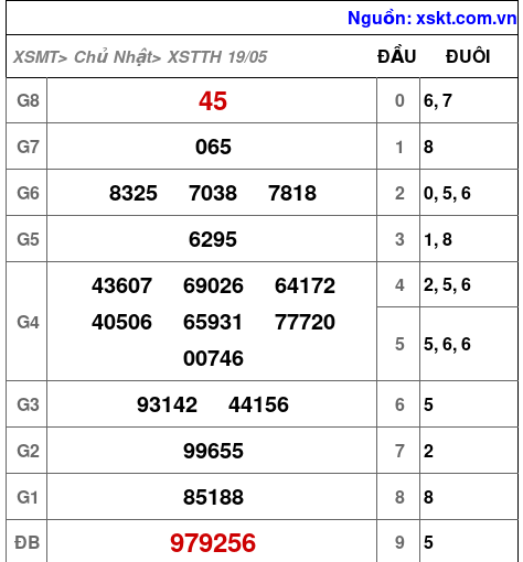 XSTTH ngày 19-5-2024