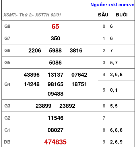 Kết quả XSTTH ngày 2-1-2023