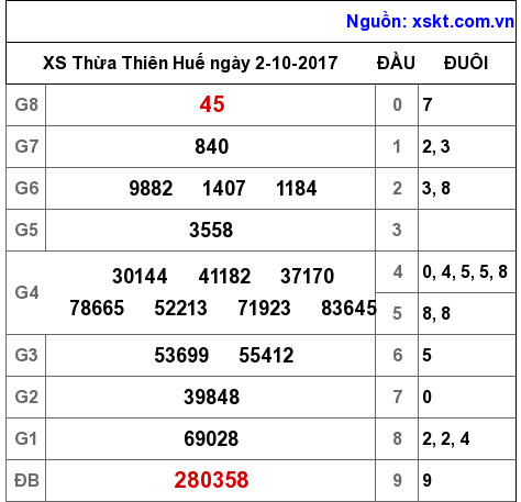 XSTTH ngày 2-10-2017