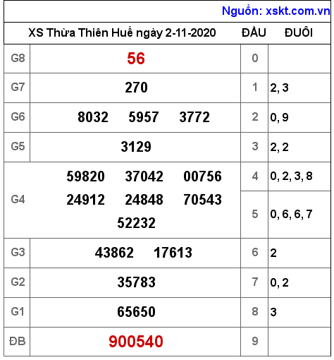 XSTTH ngày 2-11-2020