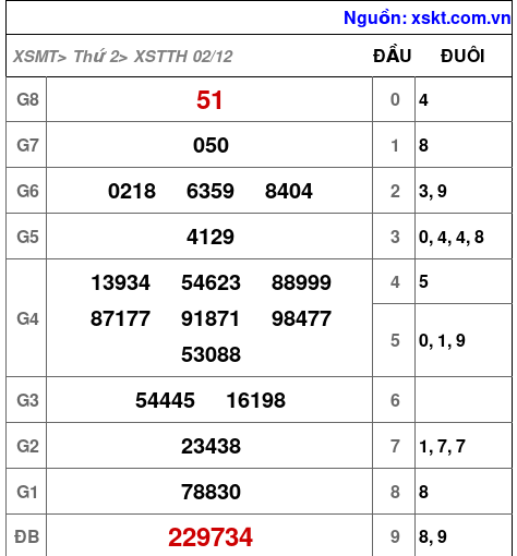 XSTTH ngày 2-12-2024