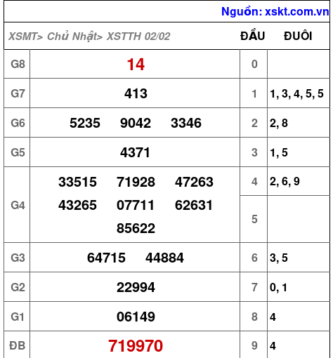XSTTH ngày 2-2-2025 XSTTH ngày 2-2-2025