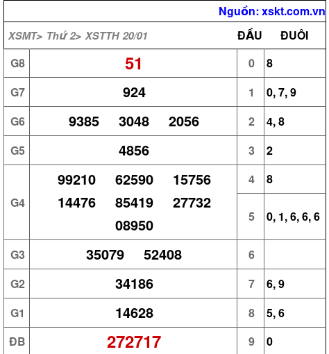 XSTTH ngày 20-1-2025 XSTTH ngày 20-1-2025