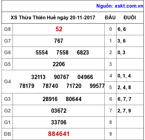 XSTTH ngày 20-11-2017