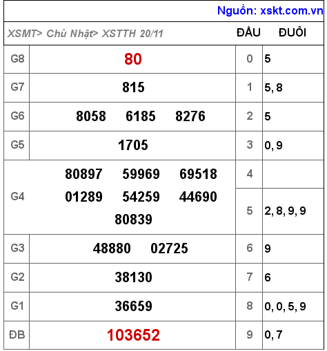 XSTTH ngày 20-11-2022