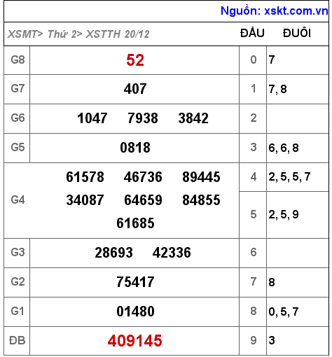 XSTTH ngày 20-12-2021