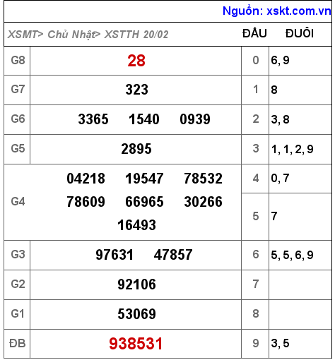 XSTTH ngày 20-2-2022