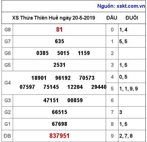 XSTTH ngày 20-5-2019