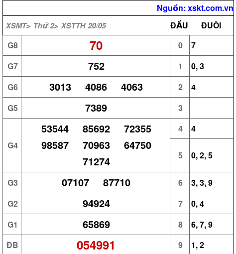 XSTTH ngày 20-5-2024