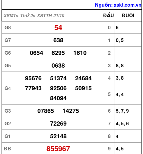 XSTTH ngày 21-10-2024