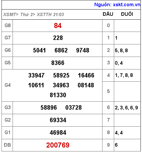 XSTTH ngày 21-3-2022