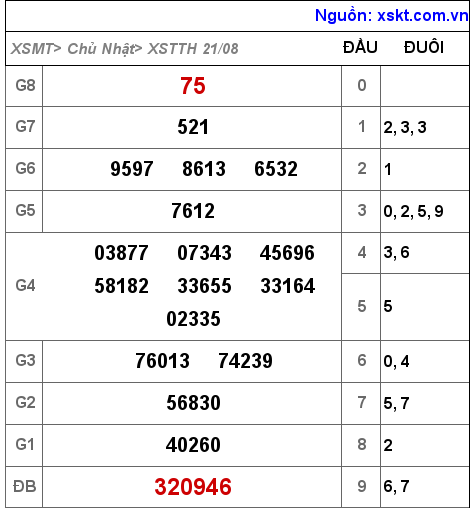 Kết quả XSTTH ngày 21-8-2022