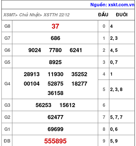 XSTTH ngày 22-12-2024