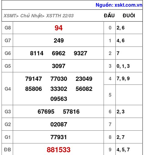 XSTTH ngày 22-3-2026