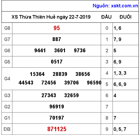 XSTTH ngày 22-7-2019