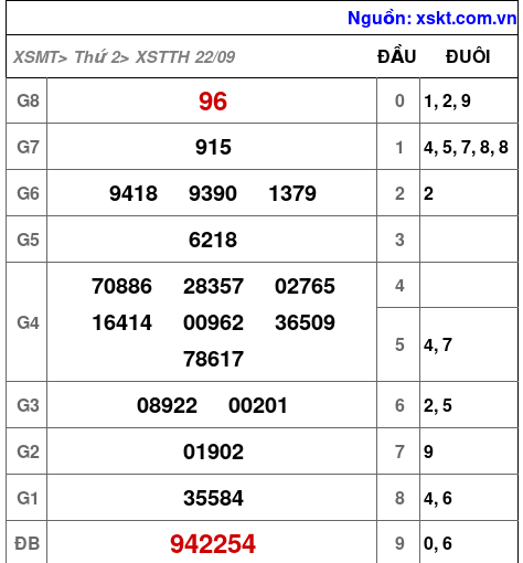 XSTTH ngày 22-9-2025
