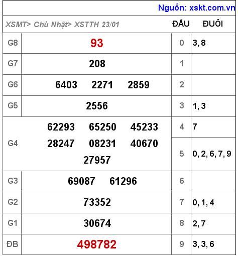 XSTTH ngày 23-1-2022