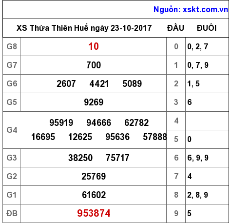 XSTTH ngày 23-10-2017