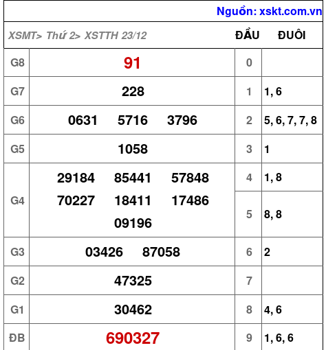 XSTTH ngày 23-12-2024