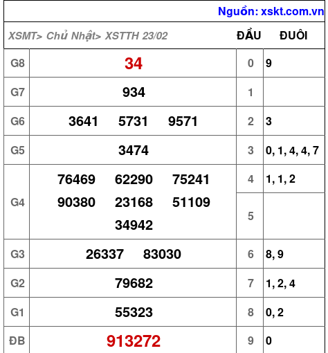 XSTTH ngày 23-2-2025 XSTTH ngày 23-2-2025