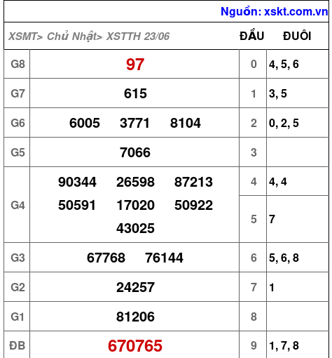 XSTTH ngày 23-6-2024