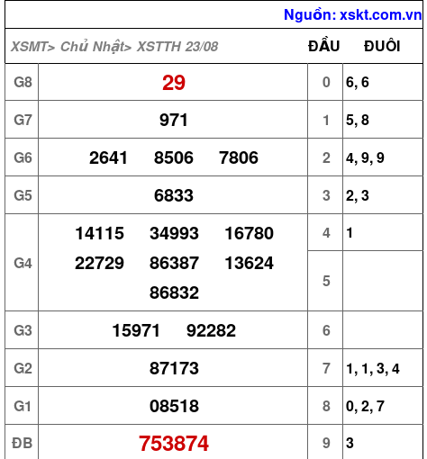 XSTTH ngày 23-8-2026
