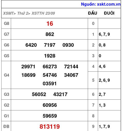 XSTTH ngày 23-9-2024