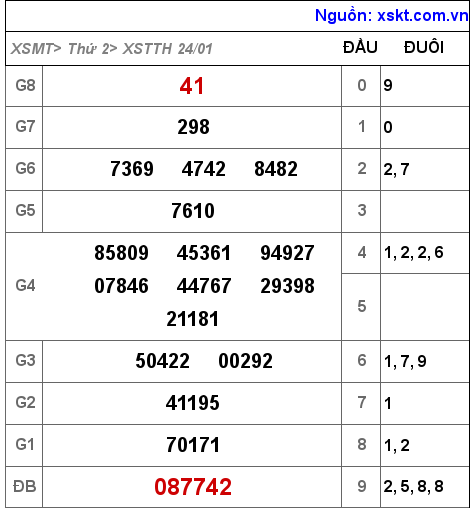 XSTTH ngày 24-1-2022