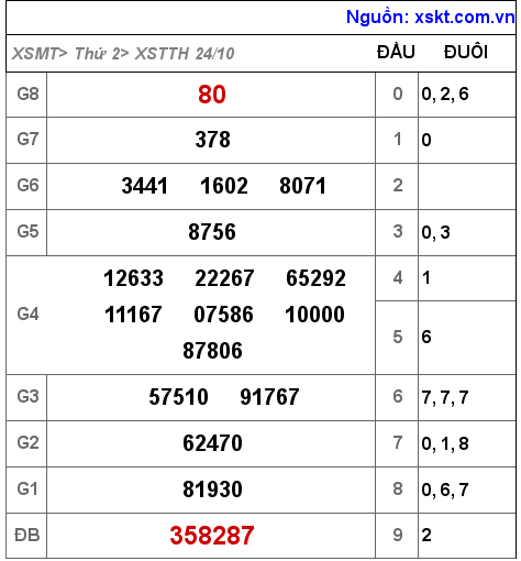 XSTTH ngày 24-10-2022